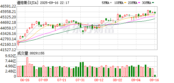 掌乐策略 纳指收涨近1% 芯片股走强